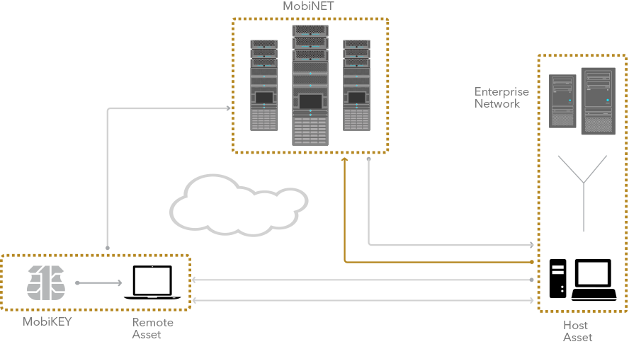 MobiKEY is the solution that provides secure remote access